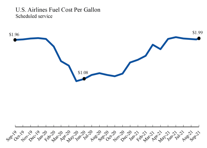 U.S. Airlines’ September 2021 Fuel Use Down 7.6 from August; Still 17